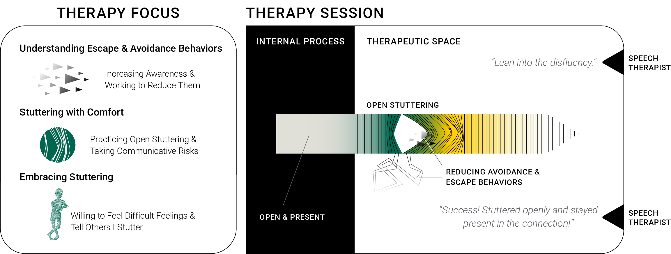 Avoidance Reduction Therapy, Therapy Focus (Understanding Escape and Avoidance Behaviors, Stuttering with Comfort, Embracing Stuttering) and Therapy Session (Open and Present, Open Stuttering, Reducing Avoidance and Escape Behaviors, Lean into Disfluency)