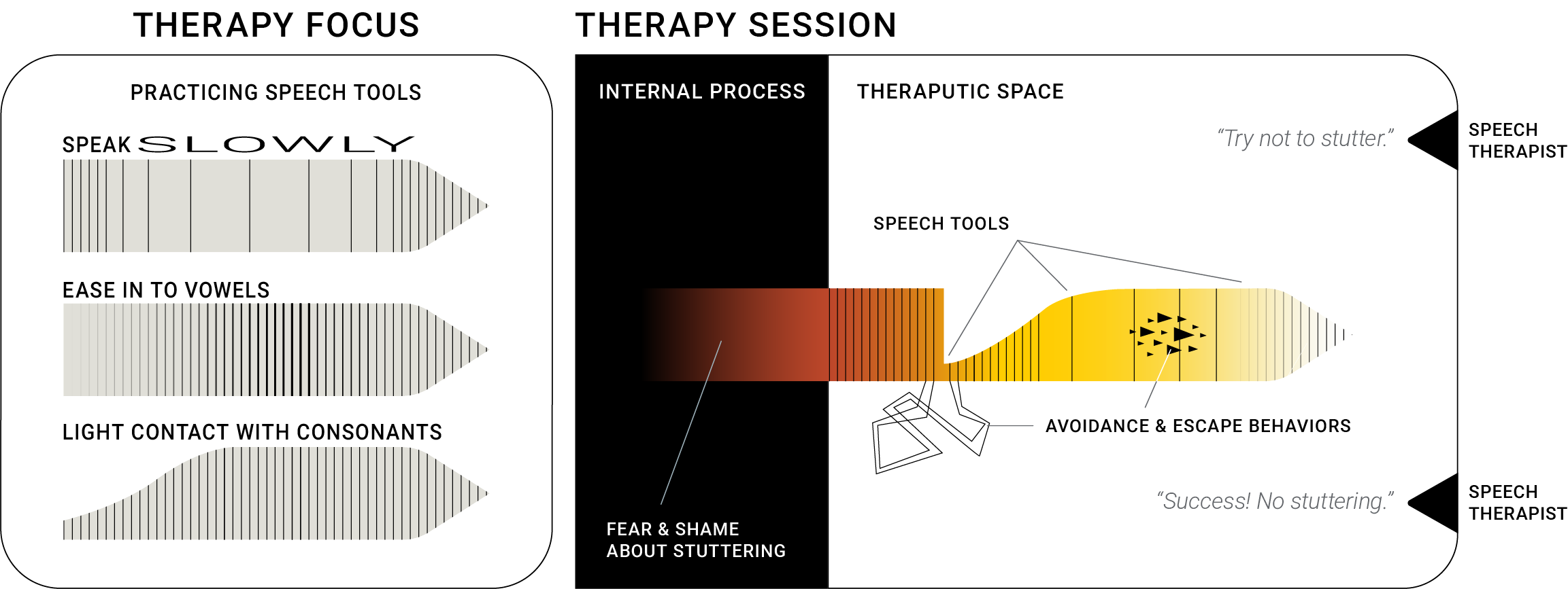 Fluency Focused Approaches, Therapy Focus (Speak Slowly, Ease In To Vowels, Light Contact with Consonants) and Therapy Session (Fear and Shame, Speech Tools, Avoidance and Escape Behaviors, Try Not to Stutter)