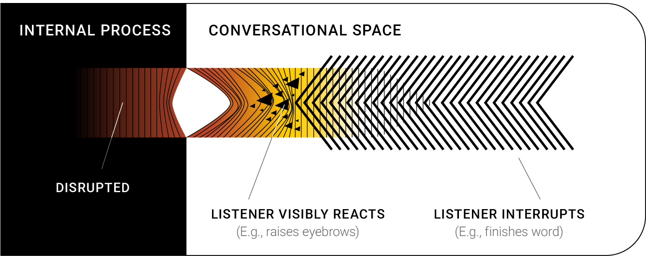The Impatient Listener, Internal Process and Conversational Space. Disrupted Speech, Listener Visibly Reacts, and Listener Interrupts