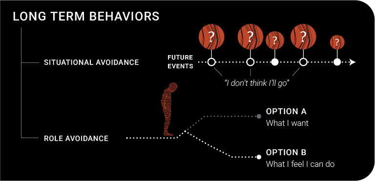 Long Term Behaviors, Like Situational Avoidance and Role Avoidance
