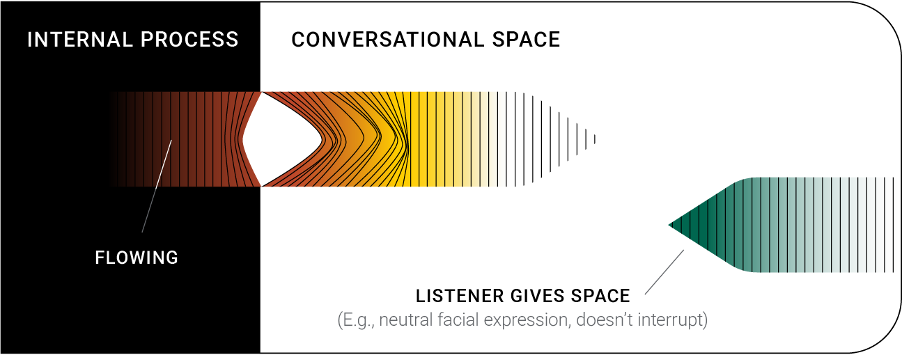 Patient Listener, Internal Process and Conversational Space. Flowing Speech, Listener Gives Space (e.g. Neutral Facial Expression, Doesn't Interrupt)