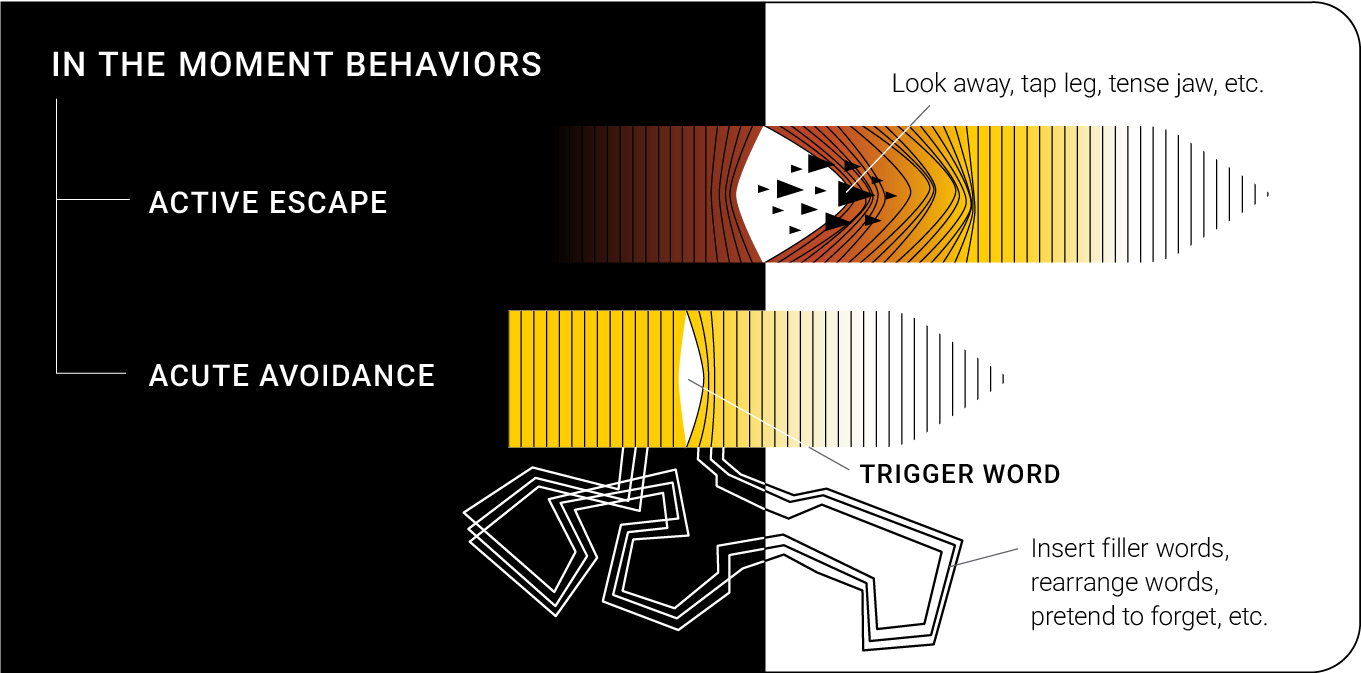 Reinforcing Behaviors, In the Moment Behaviors like Active Escape and Active Avoidance